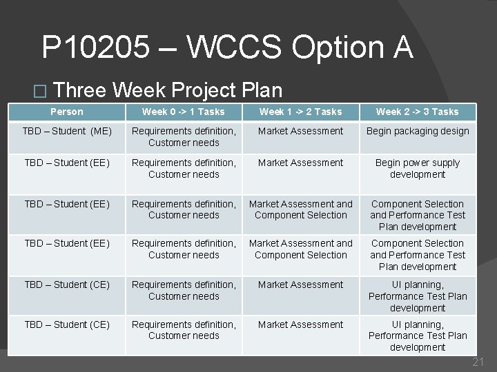 P 10205 – WCCS Option A � Three Week Project Plan Person Week 0