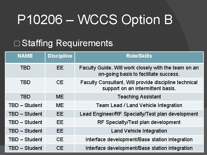 P 10206 – WCCS Option B � Staffing Requirements NAME Discipline Role/Skills TBD EE