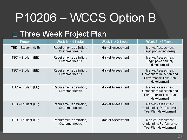 P 10206 – WCCS Option B � Three Week Project Plan Person Week 0