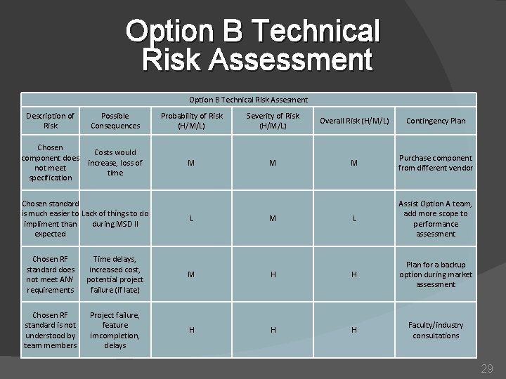 Option B Technical Risk Assessment Option B Technical Risk Assesment Description of Risk Possible