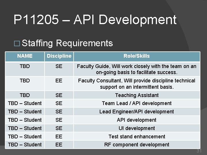 P 11205 – API Development � Staffing Requirements NAME Discipline Role/Skills TBD SE Faculty