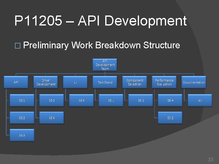 P 11205 – API Development � Preliminary Work Breakdown Structure 33 