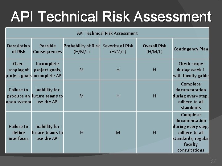 API Technical Risk Assessment Description Possible Probability of Risk Severity of Risk Consequences (H/M/L)