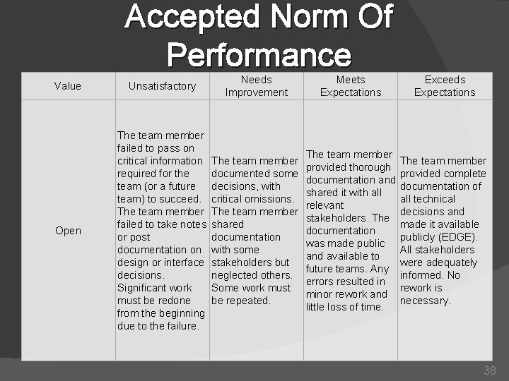 Accepted Norm Of Performance Value Open Unsatisfactory Needs Improvement The team member failed to
