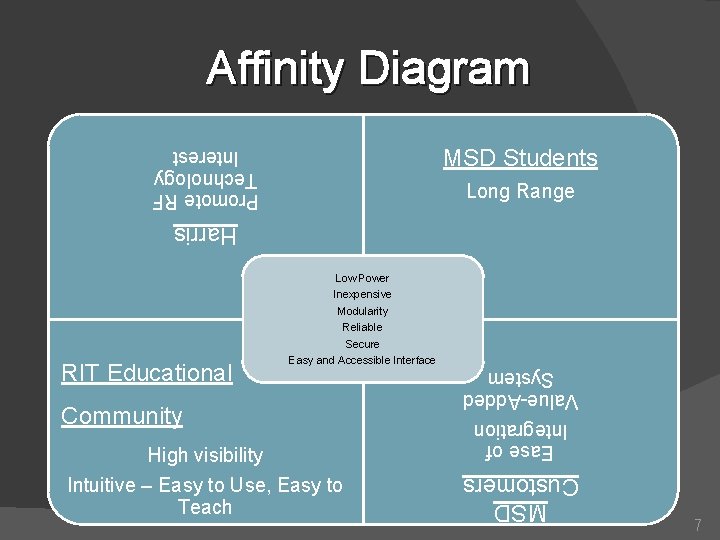 Affinity Diagram MSD Students Promote RF Technology Interest Long Range Harris RIT Educational Low