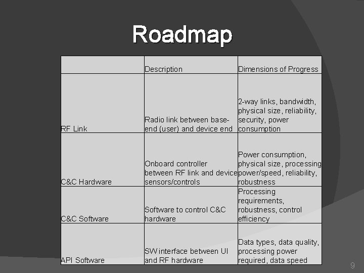 Roadmap Description Dimensions of Progress RF Link 2 -way links, bandwidth, physical size, reliability,