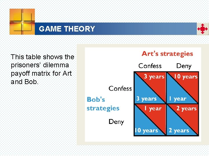 GAME THEORY This table shows the prisoners’ dilemma payoff matrix for Art and Bob.