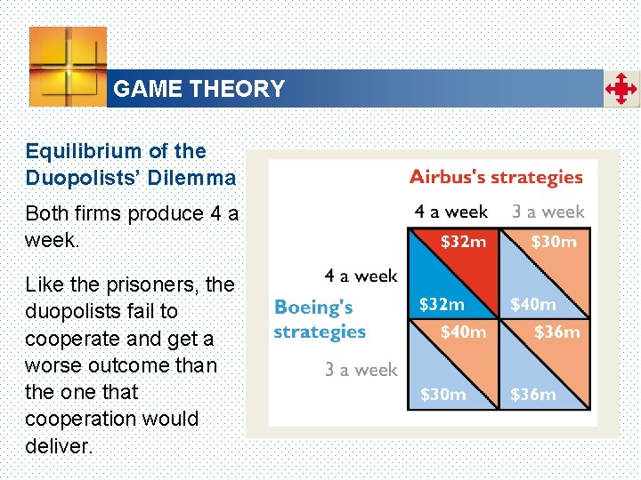 GAME THEORY Equilibrium of the Duopolists’ Dilemma Both firms produce 4 a week. Like