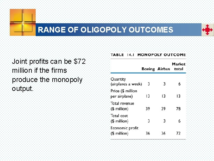 RANGE OF OLIGOPOLY OUTCOMES Joint profits can be $72 million if the firms produce