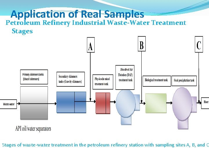 Application of Real Samples Petroleum Refinery Industrial Waste-Water Treatment Stages of waste-water treatment in