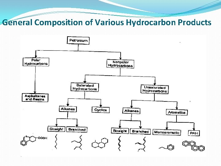 General Composition of Various Hydrocarbon Products 