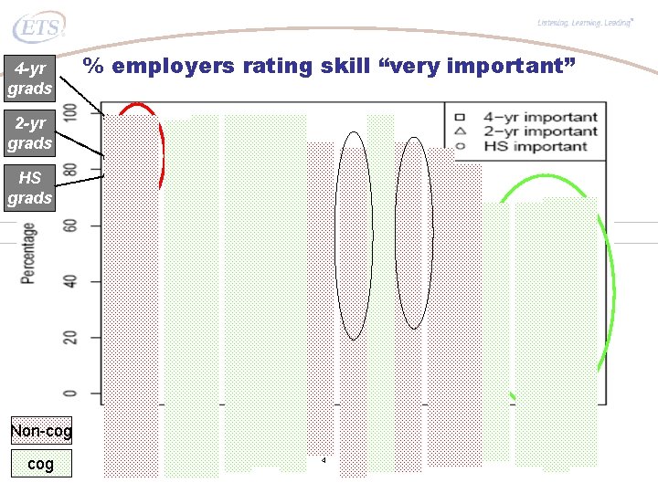® 4 -yr grads % employers rating skill “very important” 2 -yr grads HS