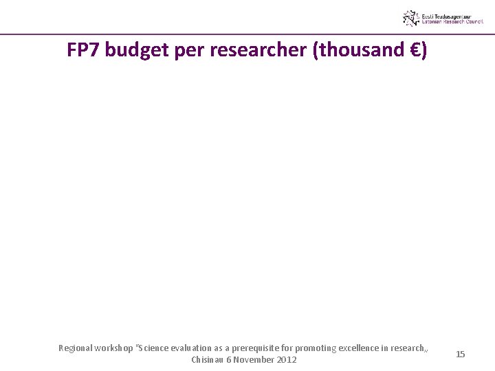 FP 7 budget per researcher (thousand €) Regional workshop "Science evaluation as a prerequisite