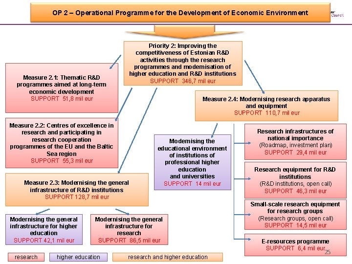 OP 2 – Operational Programme for the Development of Economic Environment Measure 2. 1: