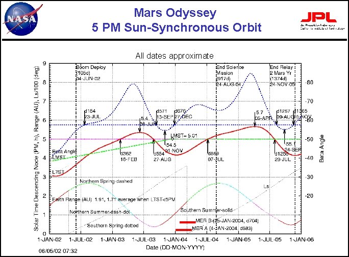 Mars Odyssey 5 PM Sun-Synchronous Orbit All dates approximate 
