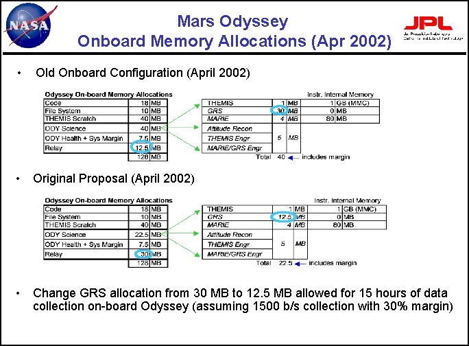 Mars Odyssey Onboard Memory Allocations (Apr 2002) • Old Onboard Configuration (April 2002) •