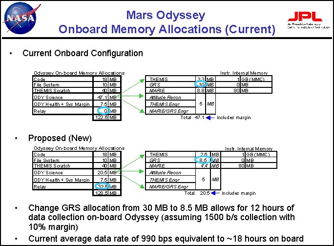 Mars Odyssey Onboard Memory Allocations (Current) • Current Onboard Configuration Odyssey On-board Memory Allocations