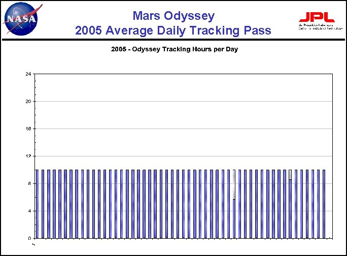 Mars Odyssey 2005 Average Daily Tracking Pass 
