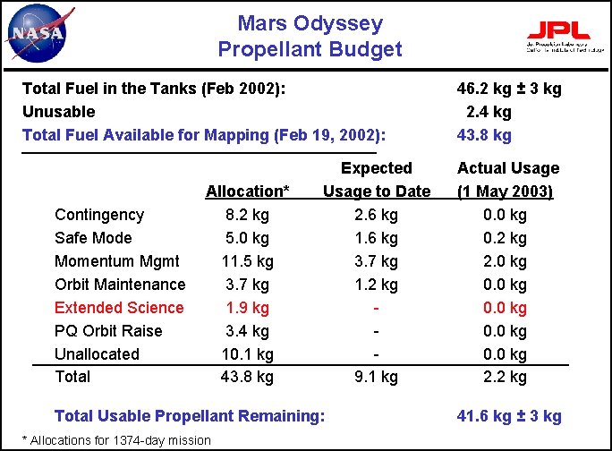 Mars Odyssey Propellant Budget Total Fuel in the Tanks (Feb 2002): Unusable Total Fuel