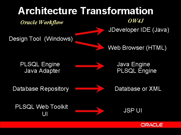 Architecture Transformation Oracle Workflow OW 4 J JDeveloper IDE (Java) Design Tool (Windows) Web Architecture Transformation Oracle Workflow OW 4 J JDeveloper IDE (Java) Design Tool (Windows) Web
