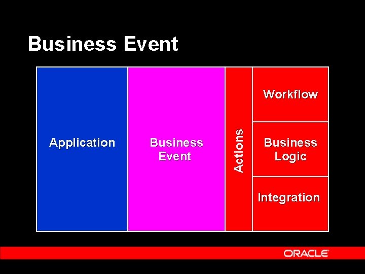 Business Event Application Business Event A c ti o n s Workflow Business Logic Business Event Application Business Event A c ti o n s Workflow Business Logic
