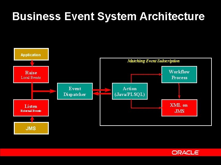 Business Event System Architecture Application Matching Event Subscription Workflow Process Raise Local Events Event Business Event System Architecture Application Matching Event Subscription Workflow Process Raise Local Events Event