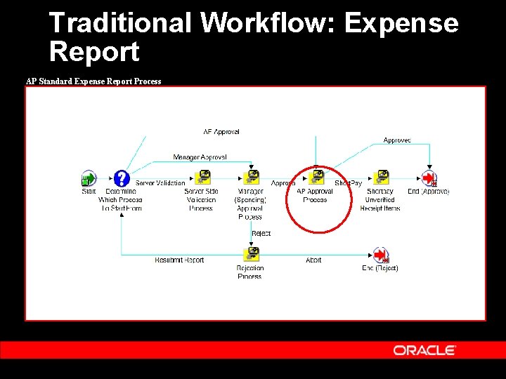 Traditional Workflow: Expense Report AP Standard Expense Report Process Traditional Workflow: Expense Report AP Standard Expense Report Process
