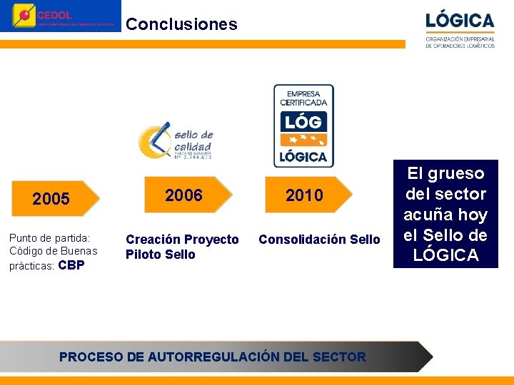 Conclusiones 2005 Punto de partida: Código de Buenas prácticas: CBP 2006 Creación Proyecto Piloto