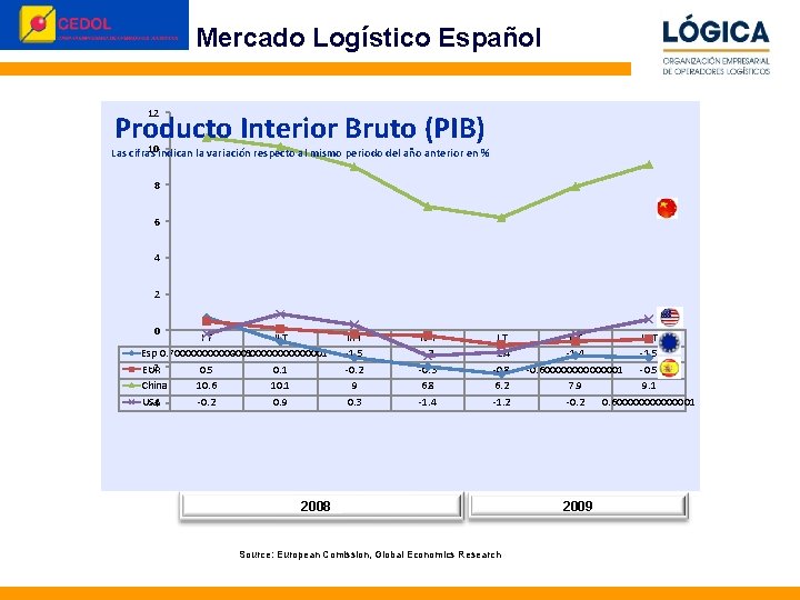 Mercado Logístico Español © Perception&Image 2010 12 Producto Interior Bruto (PIB) 10 indican la