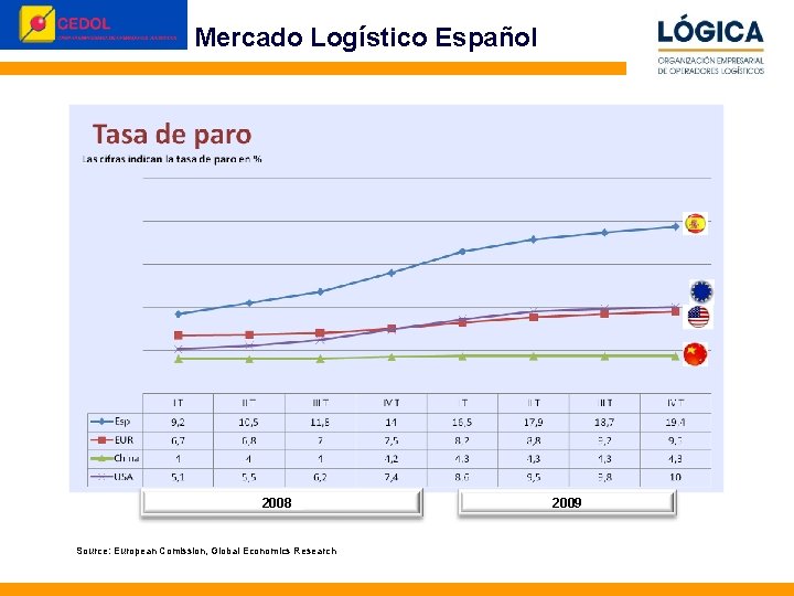 Mercado Logístico Español 200808 Source: European Comission, Global Economics Research © Perception&Image 2010 2009