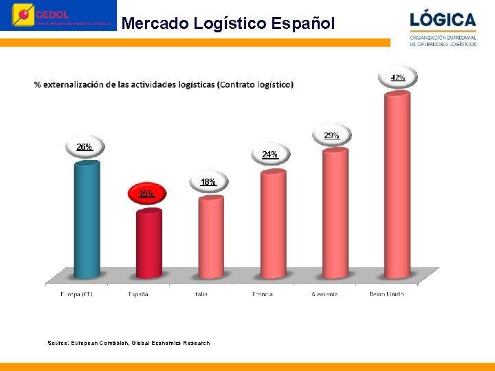 Mercado Logístico Español 26% 24% 18% 15% Source: European Comission, Global Economics Research ©