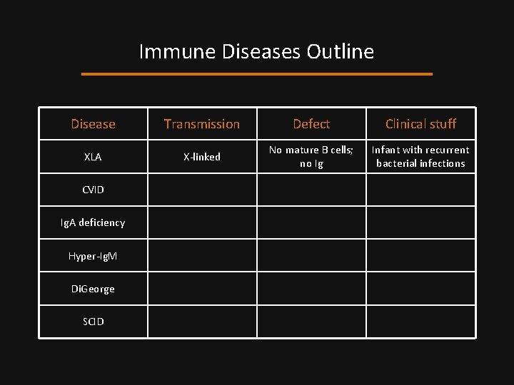 Immune Diseases Outline Disease Transmission Defect Clinical stuff XLA X-linked No mature B cells;