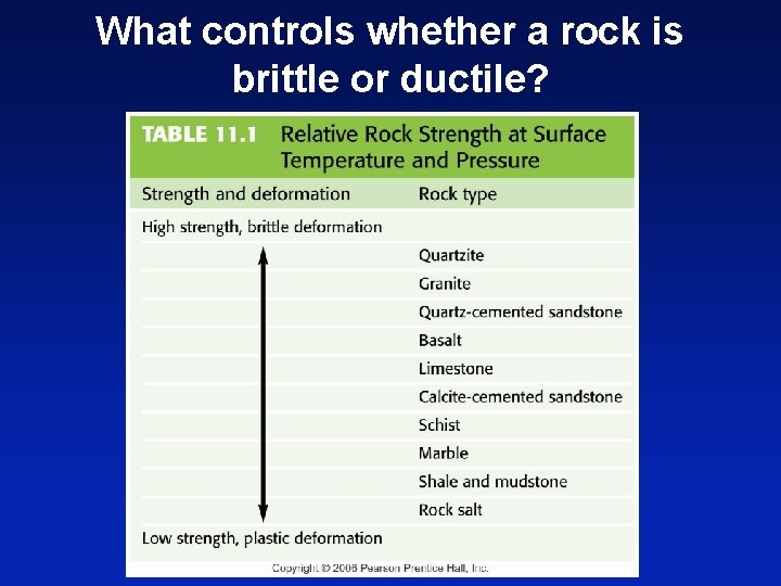 What controls whether a rock is brittle or ductile? 