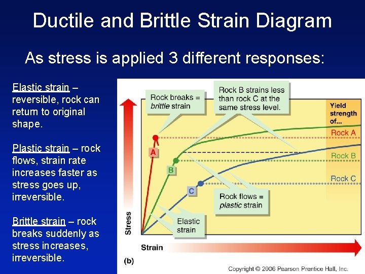 Ductile and Brittle Strain Diagram As stress is applied 3 different responses: Elastic strain