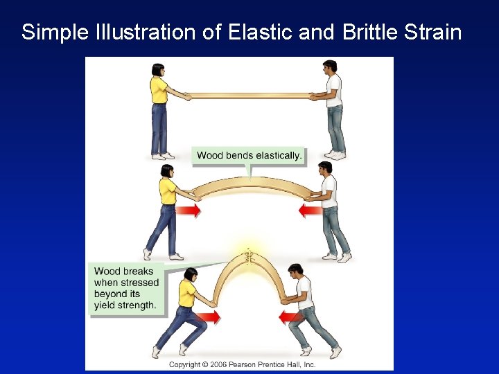 Simple Illustration of Elastic and Brittle Strain 