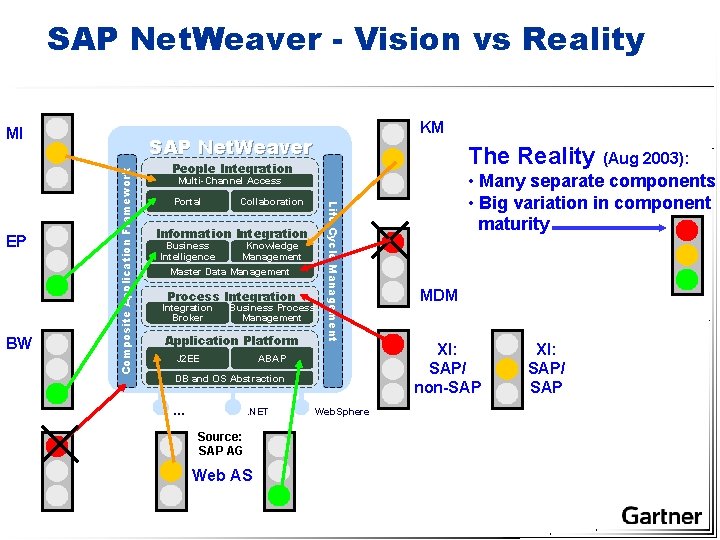 SAP Net. Weaver - Vision vs Reality MI Composite Application Framework BW SAP Net.