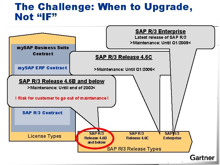 The Challenge: When to Upgrade, Not “IF” SAP R/3 Enterprise my. SAP Business Suite