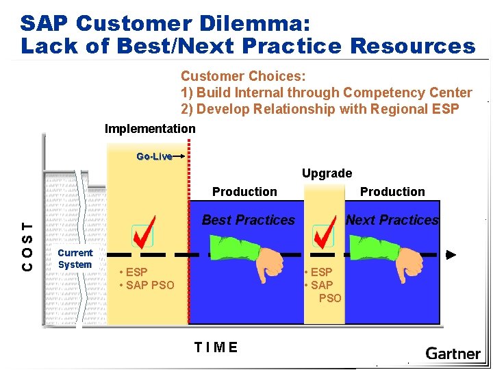 SAP Customer Dilemma: Lack of Best/Next Practice Resources Customer Choices: 1) Build Internal through