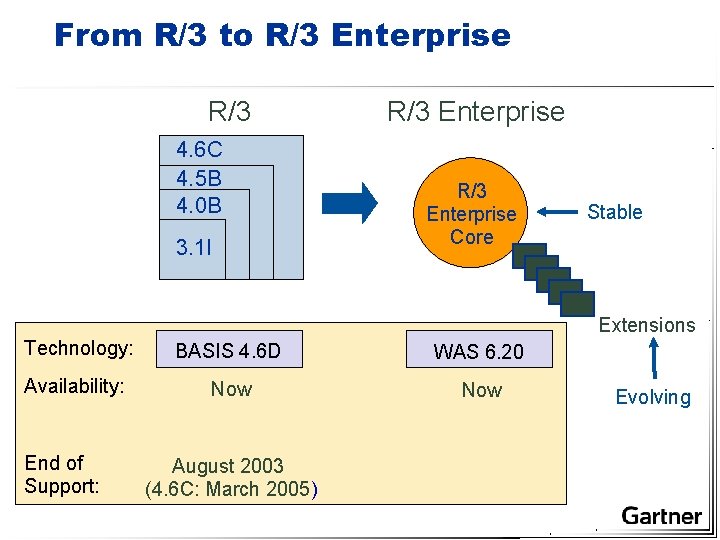 From R/3 to R/3 Enterprise R/3 4. 6 C 4. 5 B 4. 0