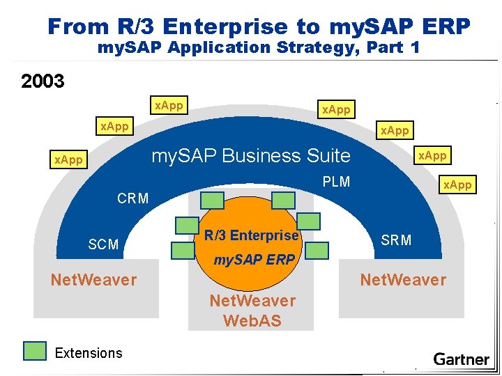 From R/3 Enterprise to my. SAP ERP my. SAP Application Strategy, Part 1 2003