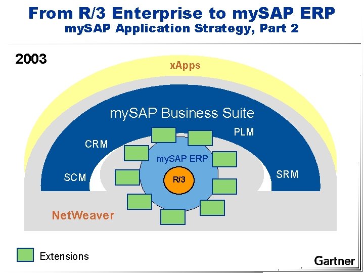 From R/3 Enterprise to my. SAP ERP my. SAP Application Strategy, Part 2 2003