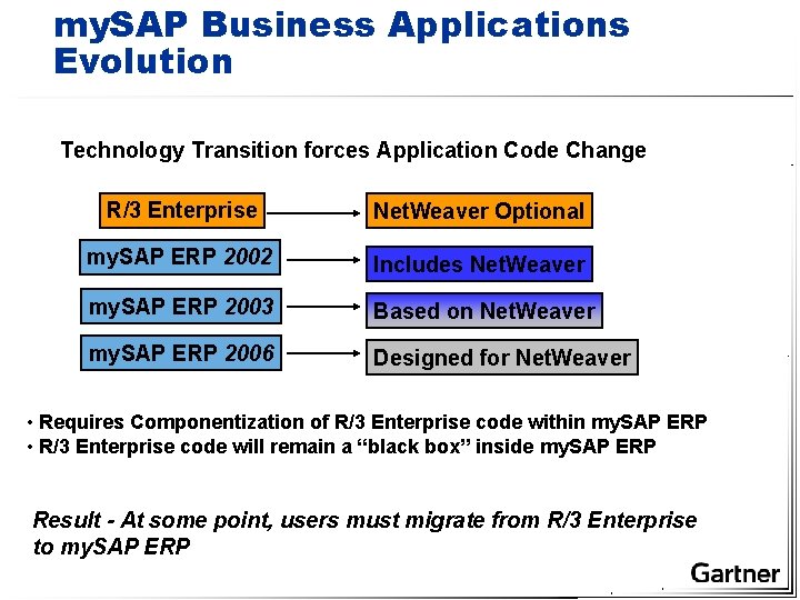 my. SAP Business Applications Evolution Technology Transition forces Application Code Change R/3 Enterprise Net.