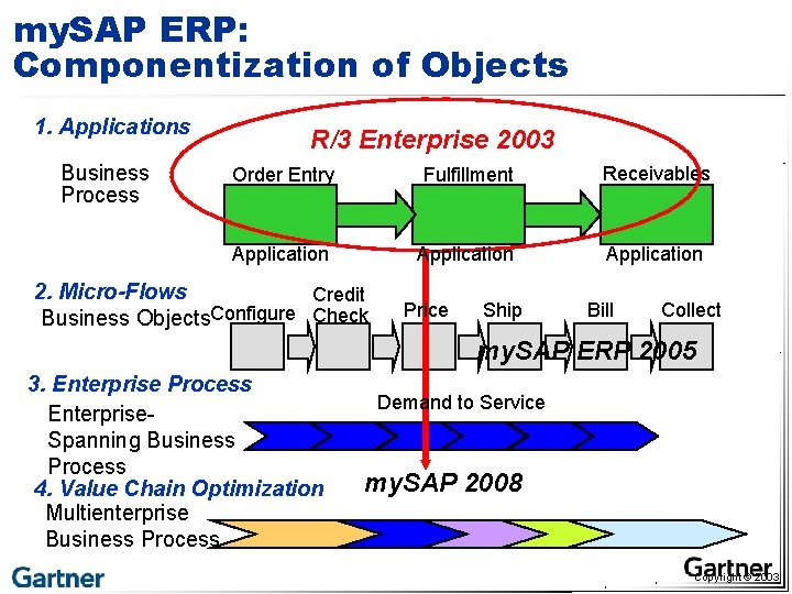 my. SAP ERP: Componentization of Objects 1. Applications Business Process R/3 Enterprise 2003 Order