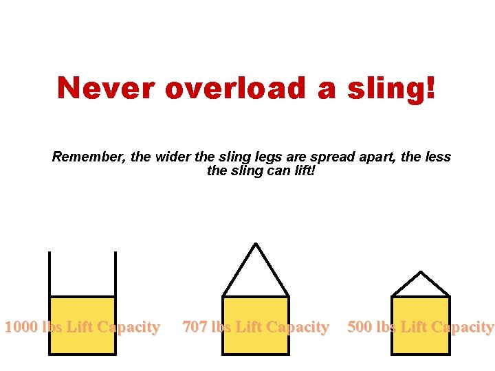 Never overload a sling! Remember, the wider the sling legs are spread apart, the
