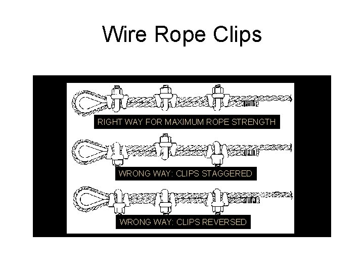 Wire Rope Clips RIGHT WAY FOR MAXIMUM ROPE STRENGTH WRONG WAY: CLIPS STAGGERED WRONG