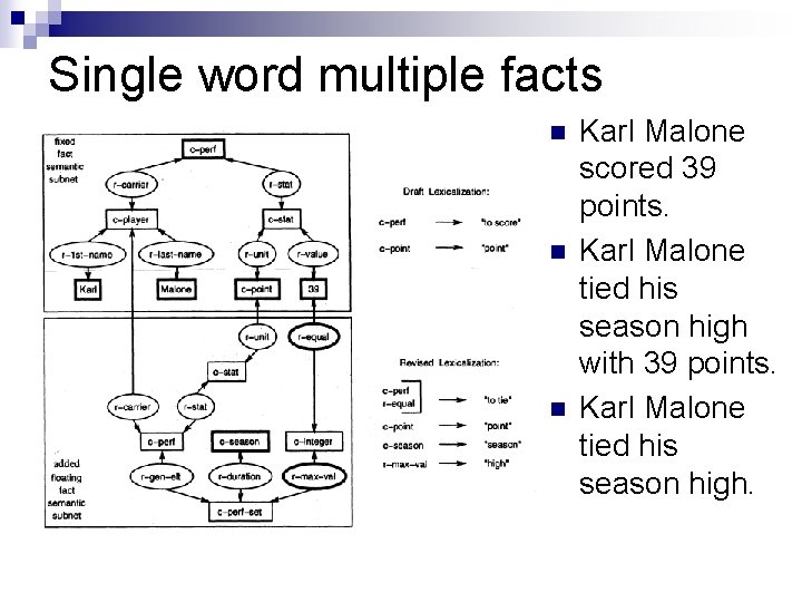 Single word multiple facts n n n Karl Malone scored 39 points. Karl Malone