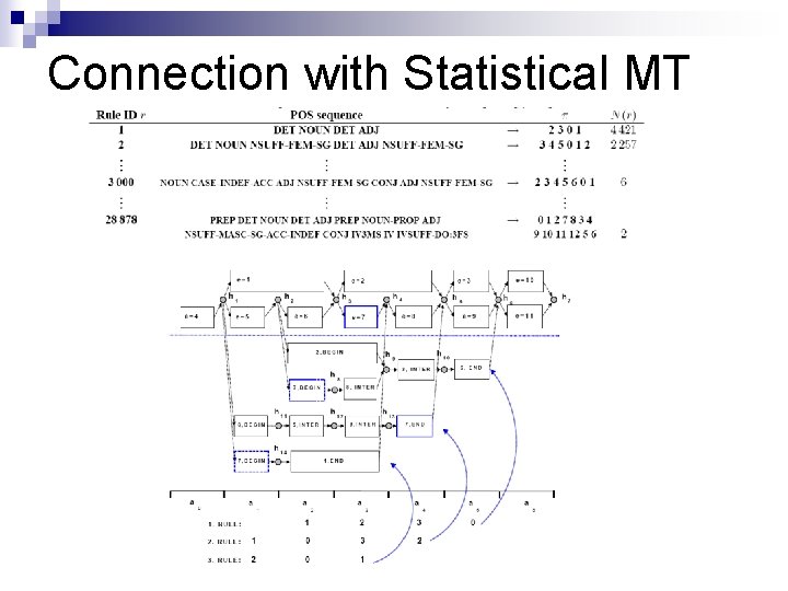 Connection with Statistical MT 