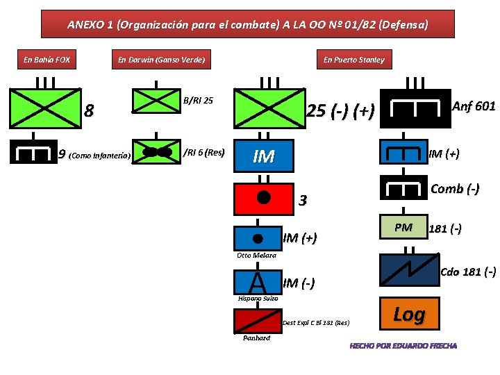 ANEXO 1 (Organización para el combate) A LA OO Nº 01/82 (Defensa) En Bahía