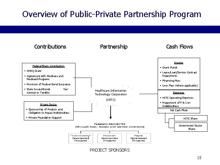 Overview of Public-Private Partnership Program Contributions Partnership Cash Flows Income Federal/State Contribution • Grant