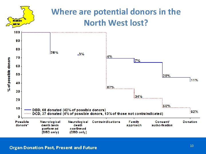 Where are potential donors in the North West lost? Organ Donation Past, Present and